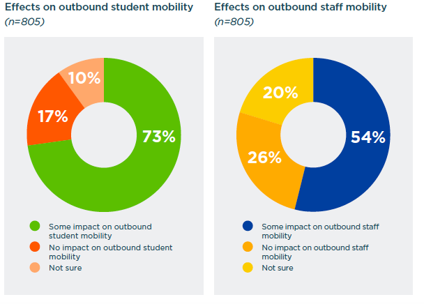 Effect of Covid19 on Outbound Student Mobility