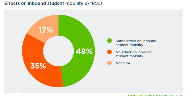 Effect of Covid19 on Incoming Student Mobility