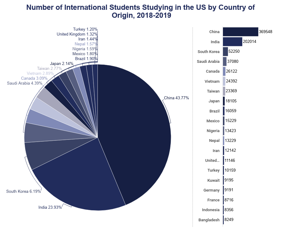 International-Student-Origin-USA